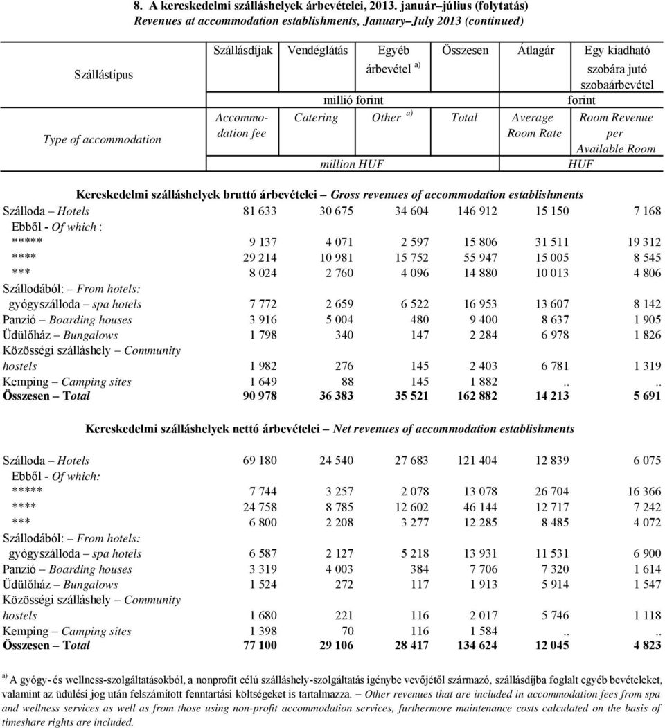 árbevétel a) szobára jutó szobaárbevétel millió forint forint Accommo- Catering Other a) Total Average Room Revenue dation fee Room Rate per Available Room million HUF HUF Kereskedelmi szálláshelyek