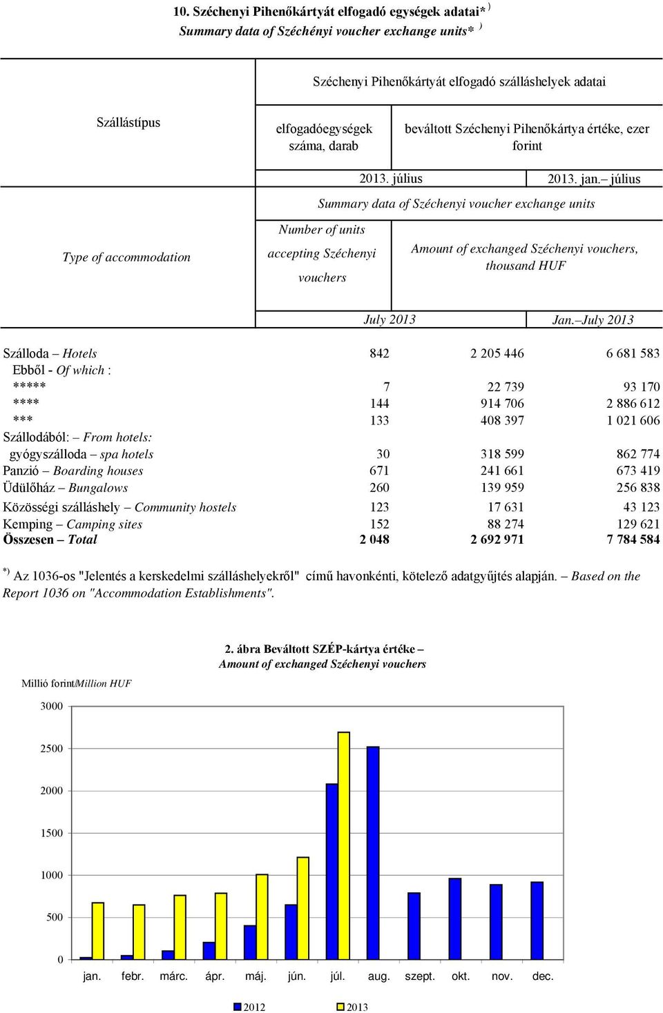július Summary data of Széchenyi voucher exchange units Number of units accepting Széchenyi vouchers Amount of exchanged Széchenyi vouchers, thousand HUF July 2013 Jan.