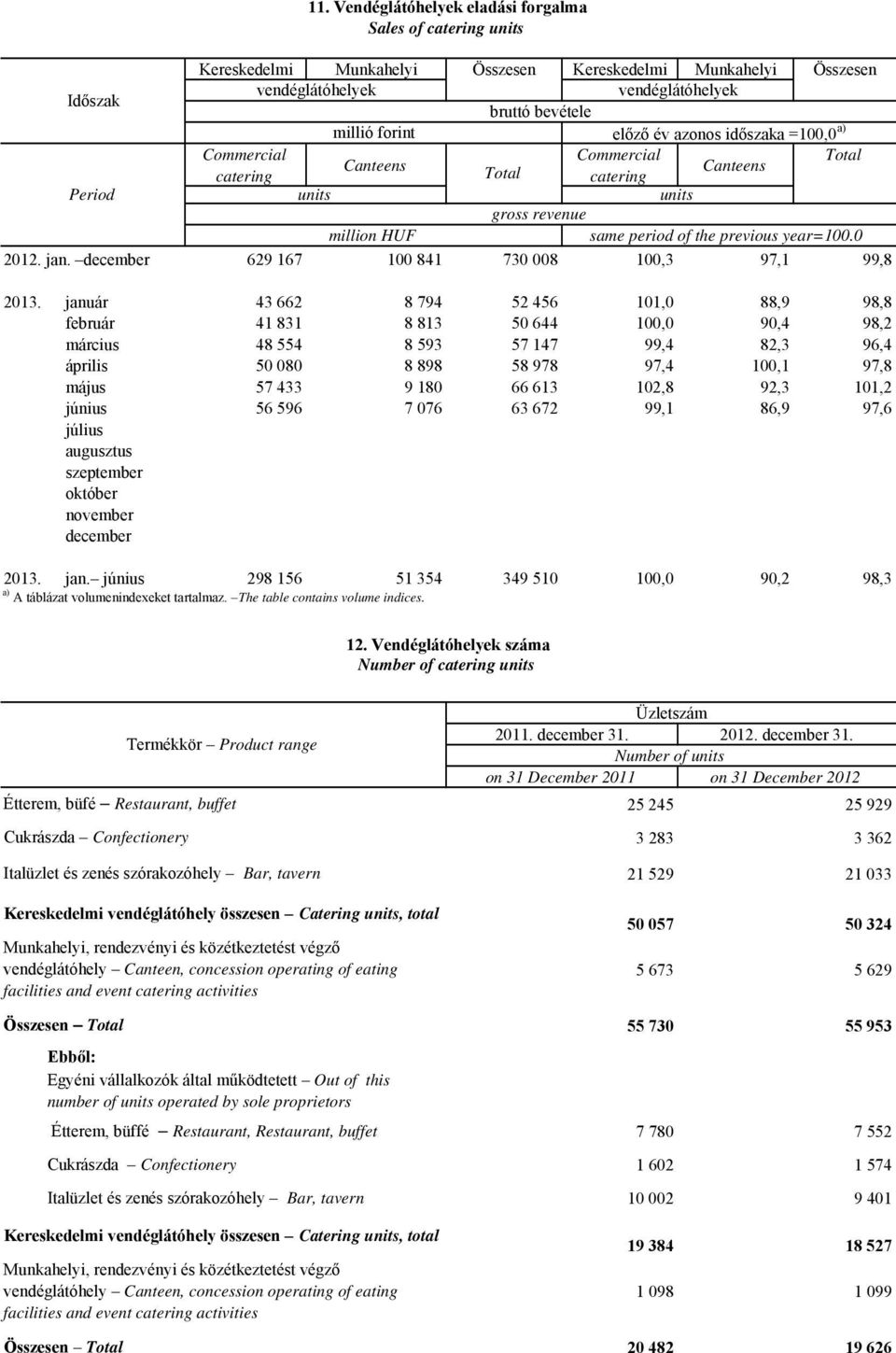 Total Canteens Canteens catering Total catering units units gross revenue million HUF same period of the previous year=100.0 629 167 100 841 730 008 100,3 97,1 99,8 2013.