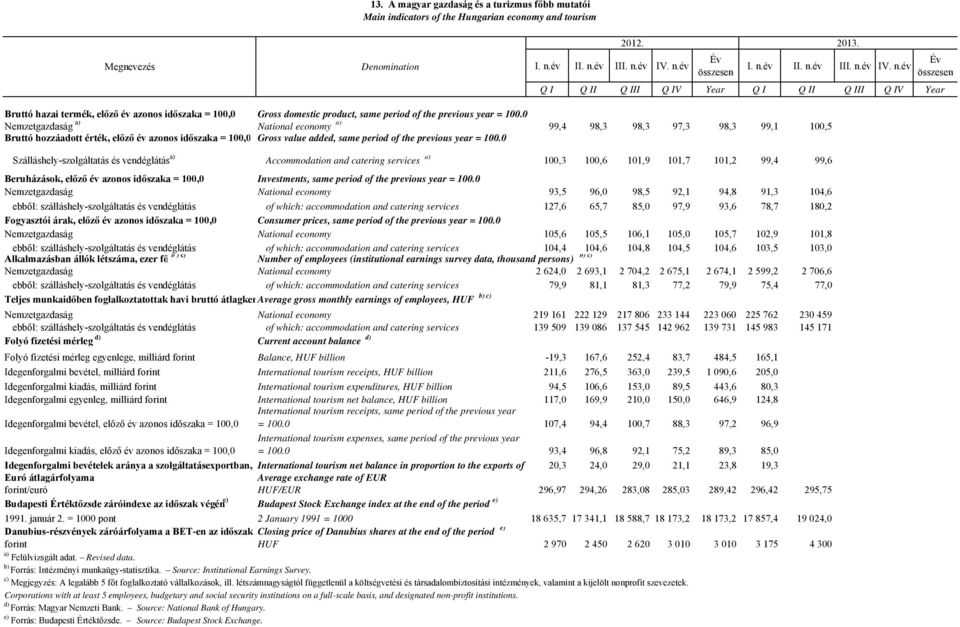 0 Nemzetgazdaság a) National economy a) 99,4 98,3 98,3 97,3 98,3 99,1 100,5 Bruttó hozzáadott érték, előző év azonos időszaka = 100,0 Gross value added, same period of the previous year = 100.