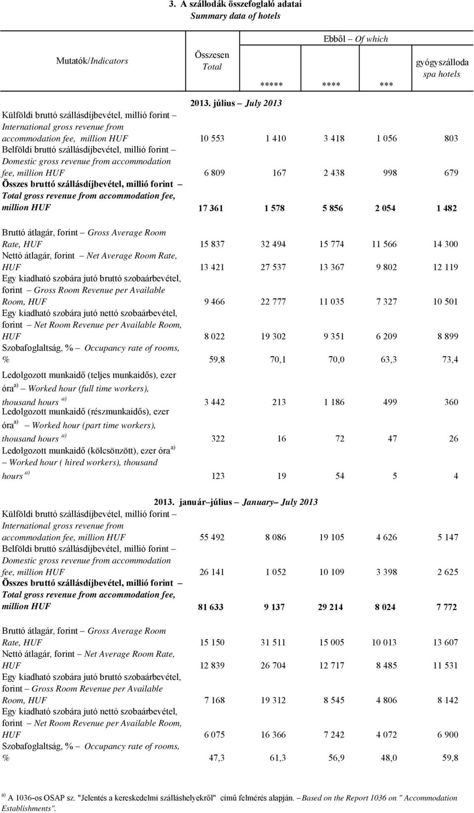 millió forint Domestic gross revenue from accommodation fee, million HUF 6 809 167 2 438 998 679 Összes bruttó szállásdíjbevétel, millió forint Total gross revenue from accommodation fee, million HUF