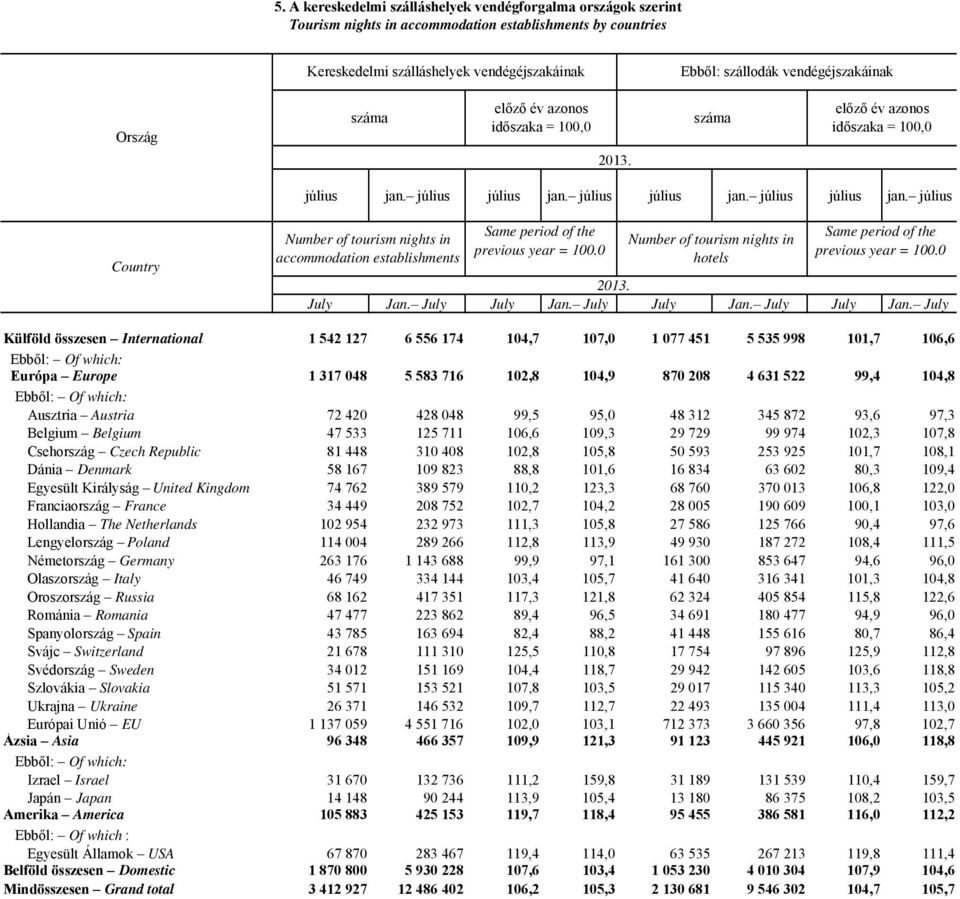 július július jan. július július jan. július Country Number of tourism nights in accommodation establishments Same period of the previous year = 100.