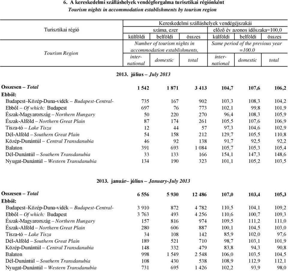 =100.0 internationanational inter- domestic total domestic total 2013.