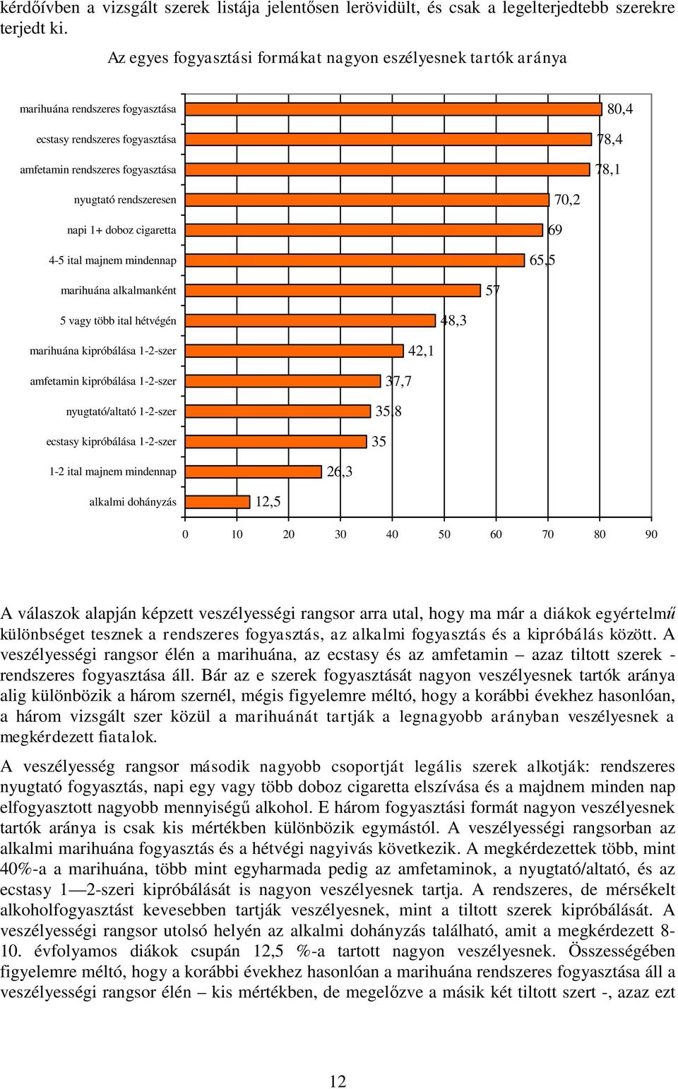 napi 1+ doboz cigaretta 4-5 ital majnem mindennap 69 65,5 70,2 marihuána alkalmanként 57 5 vagy több ital hétvégén 48,3 marihuána kipróbálása 1-2-szer amfetamin kipróbálása 1-2-szer nyugtató/altató