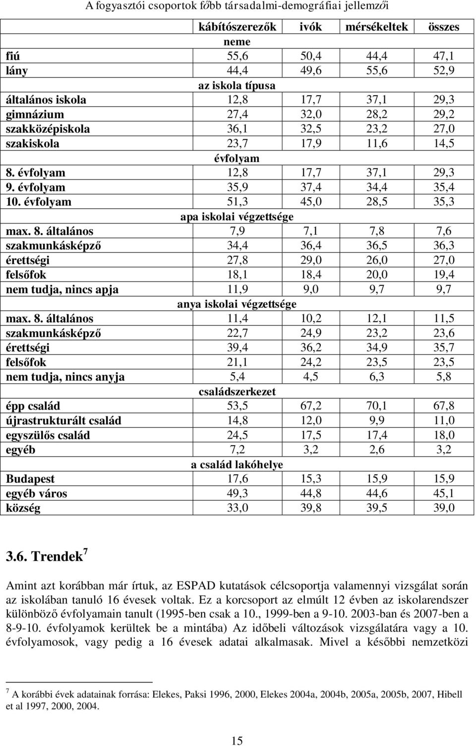 évfolyam 51,3 45,0 28,5 35,3 apa iskolai végzettsége max. 8.