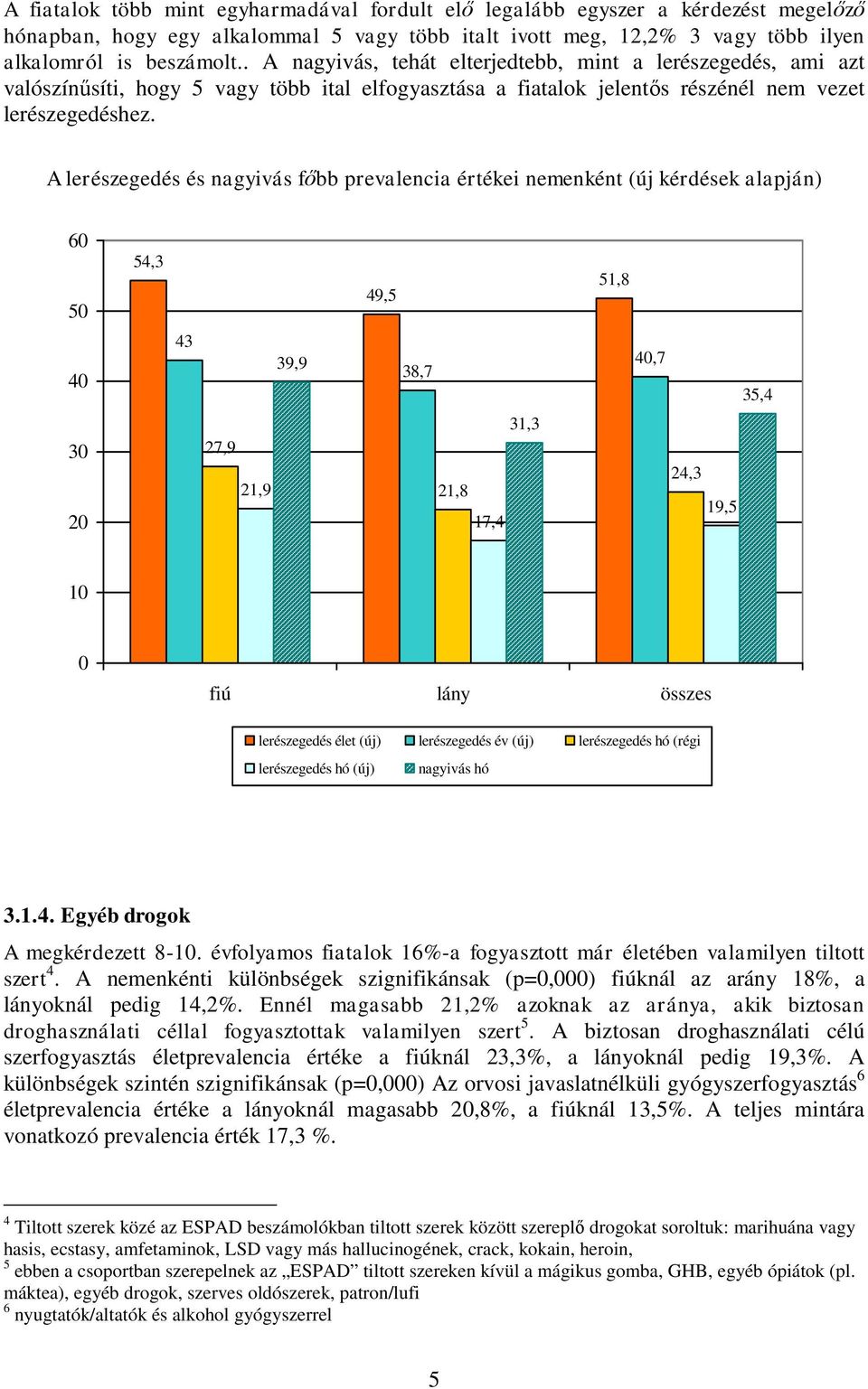 A lerészegedés és nagyivás főbb prevalencia értékei nemenként (új kérdések alapján) 60 50 54,3 49,5 51,8 40 43 39,9 38,7 40,7 35,4 30 20 27,9 21,9 31,3 21,8 17,4 24,3 19,5 10 0 fiú lány összes