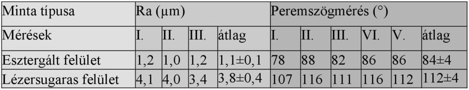 . V. átlag Esztergált felület 1,2 1,0 1,2 1,1±0,1 78