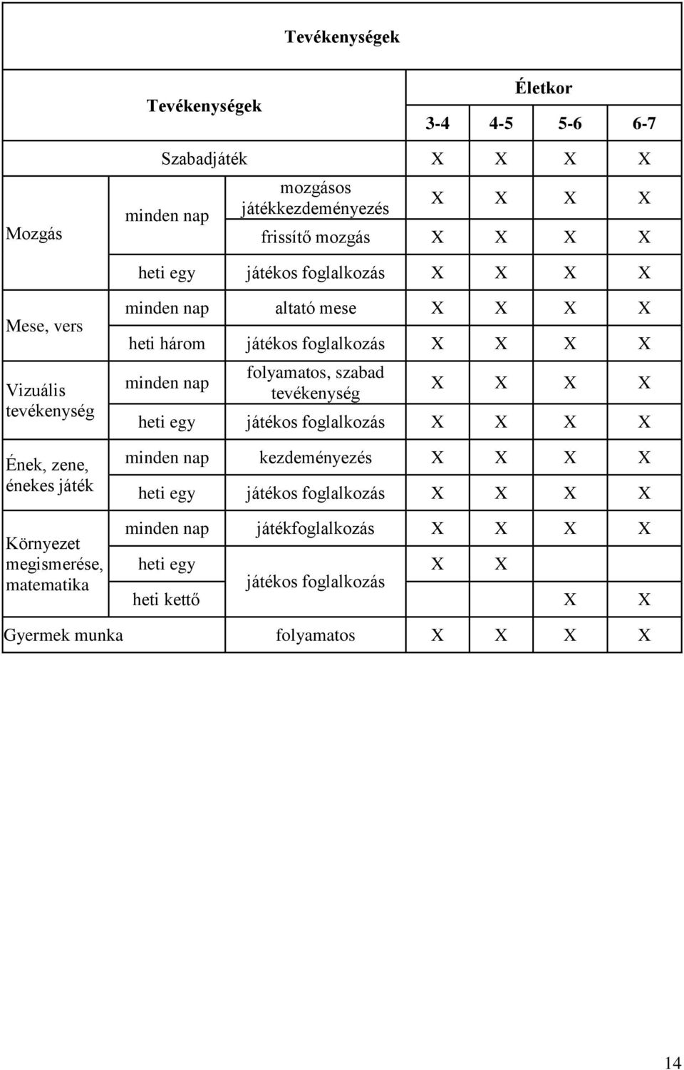 heti három játékos foglalkozás X X X X minden nap folyamatos, szabad tevékenység X X X X heti egy játékos foglalkozás X X X X minden nap kezdeményezés X X