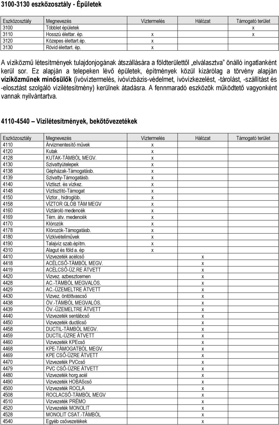 szolgáló vízilétesítmény) kerülnek átadásra. A fennmaradó eszközök működtető vagyonként vannak nyilvántartva.