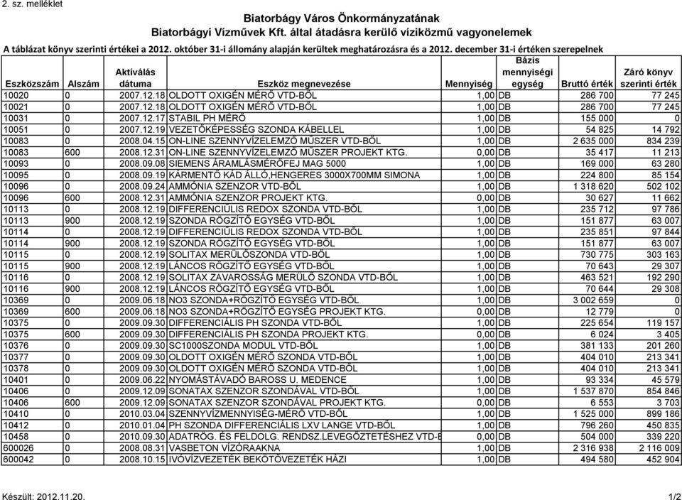 december 31-i értéken szerepelnek Bázis Eszközszám Alszám Aktíválás dátuma Eszköz megnevezése Mennyiség mennyiségi egység Bruttó érték Záró könyv szerinti érték 10020 0 2007.12.