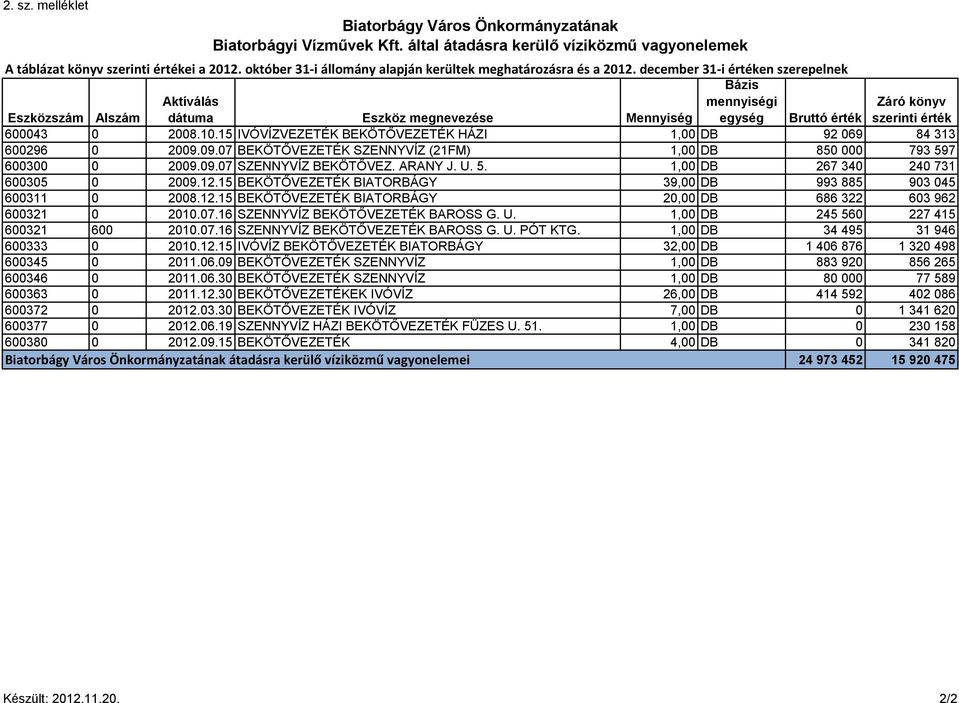 december 31-i értéken szerepelnek Bázis Eszközszám Alszám Aktíválás dátuma Eszköz megnevezése Mennyiség mennyiségi egység Bruttó érték Záró könyv szerinti érték 600043 0 2008.10.