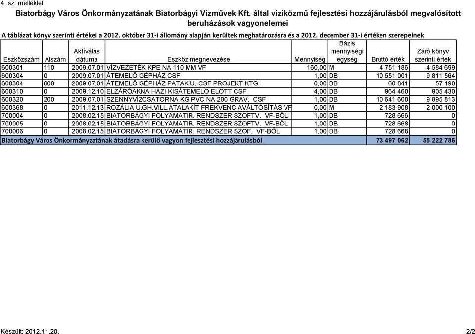 december 31-i értéken szerepelnek Bázis Eszközszám Alszám Aktíválás dátuma Eszköz megnevezése Mennyiség mennyiségi egység Bruttó érték Záró könyv szerinti érték 600301 110 2009.07.