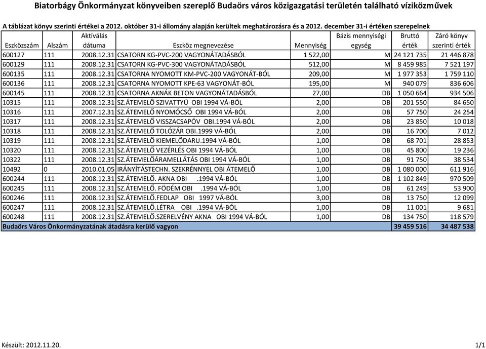 december 31-i értéken szerepelnek Eszközszám Alszám Aktíválás dátuma Eszköz megnevezése Mennyiség Bázis mennyiségi egység Bruttó érték Záró könyv szerinti érték 600127
