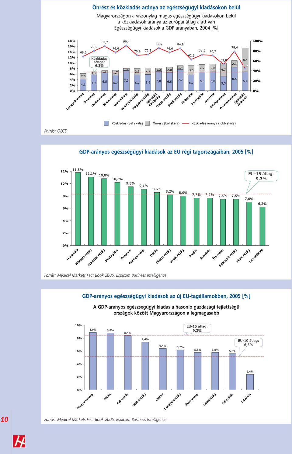 Medical Markets Fact Book 2005, Espicom Business Intelligence GDP-arányos egészségügyi kiadások az új EU-tagállamokban, 2005 [%] A GDP-arányos egészségügyi