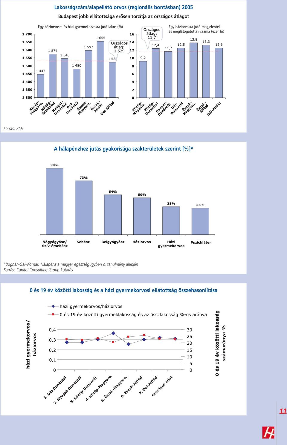 KSH A hálapénzhez jutás gyakorisága szakterületek szerint [%]* *Bognár Gál Kornai: Hálapénz a magyar egészségügyben c.