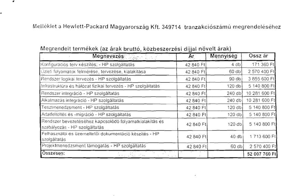 HP szolgallatas 42840 Ft 90 db 3 855 600 Fl Infraslruklura es hal6zat fizikai tervezes - HP szolgallatas 42840 Fl 120 db 5140800 Fl Rendszer inlegraci6 - HP szolgallalas 42840 Fl 240 db 10281 600 Fl