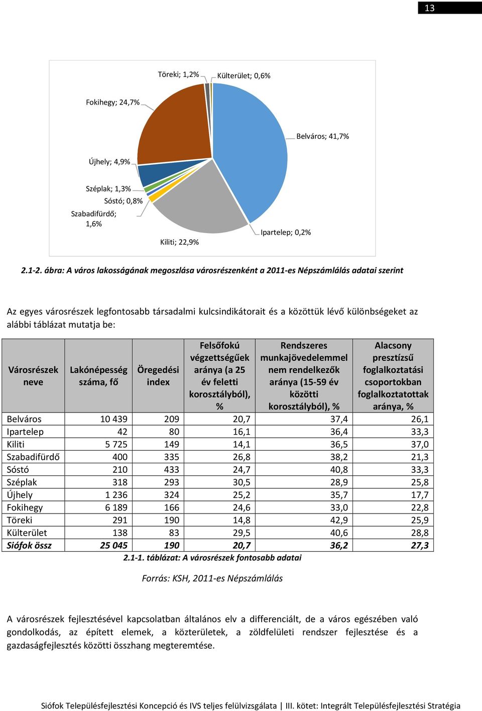 táblázat mutatja be: Városrészek neve Lakónépesség száma, fő Öregedési index Felsőfokú végzettségűek aránya (a 25 év feletti korosztályból), % Rendszeres munkajövedelemmel nem rendelkezők aránya