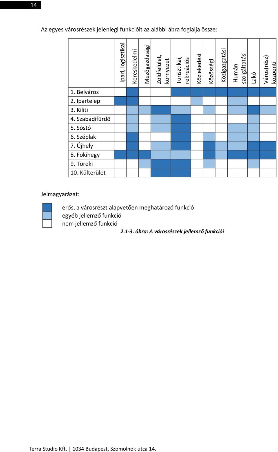 Szabadifürdő 5. Sóstó 6. Széplak 7. Újhely 8. Fokihegy 9. Töreki 10.