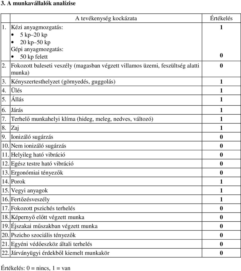 Terhelő munkahelyi klíma (hideg, meleg, nedves, változó) 1 8. Zaj 1 9. Ionizáló sugárzás 0 10. Nem ionizáló sugárzás 0 11. Helyileg ható vibráció 0 12. Egész testre ható vibráció 0 13.