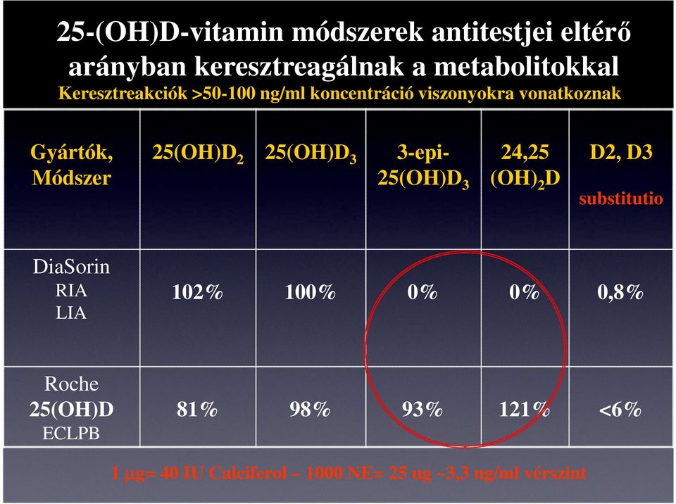 25(OH)D 3 3-epi- 25(OH)D 3 24,25 (OH) 2 D D2, D3 substitutio DiaSorin RIA LIA 102% 100% 0% 0%