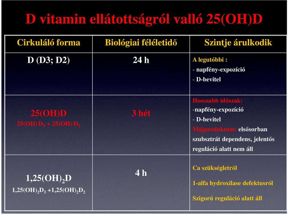 -napfény-expozíció - D-bevitel Májproduktum: elsősorban szubsztrát dependens, jelentős reguláció alatt nem áll