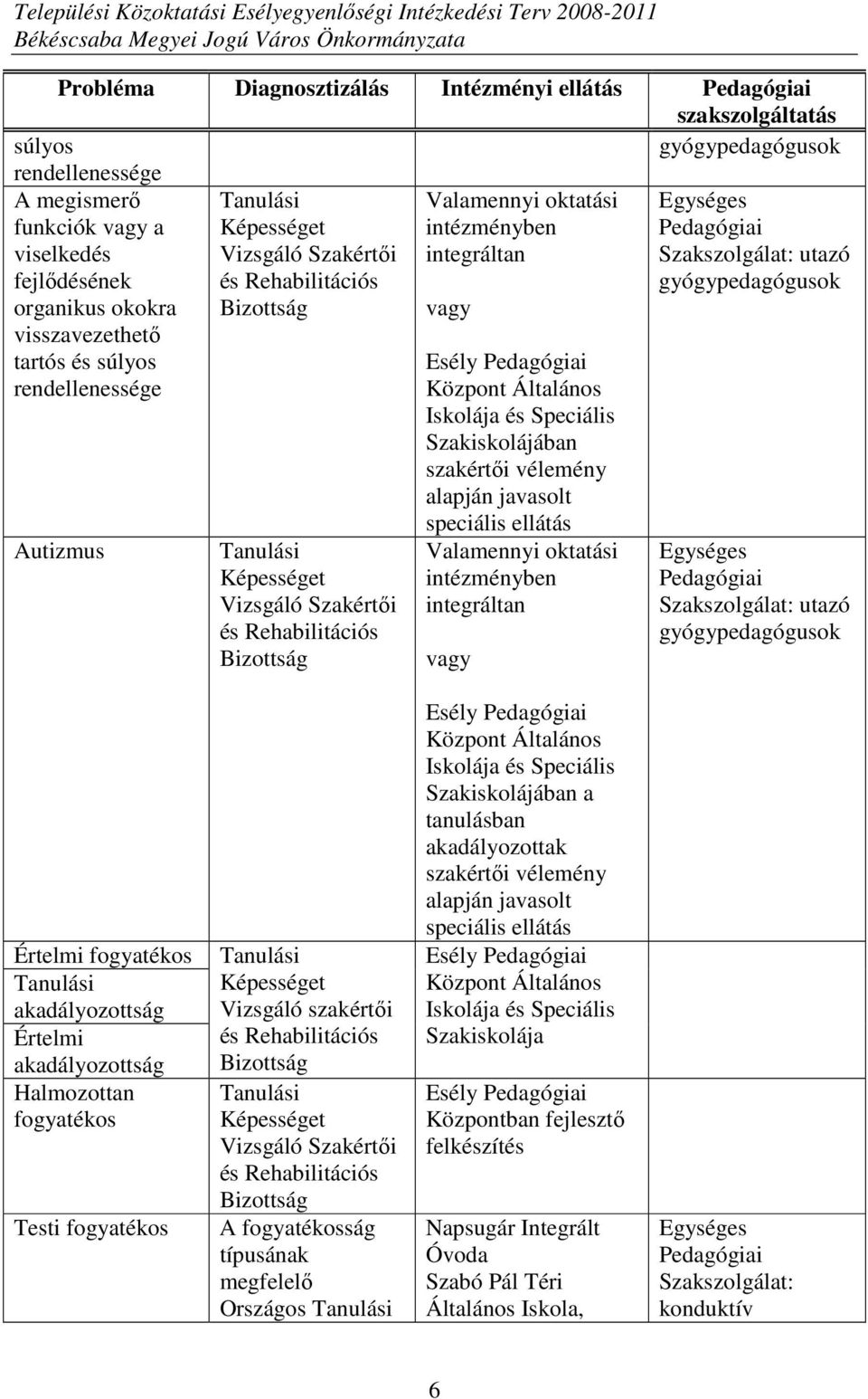 Speciális Szakiskolájában szakértıi vélemény alapján javasolt Egységes Pedagógiai Szakszolgálat: utazó gyógypedagógusok Autizmus Tanulási Képességet Vizsgáló Szakértıi és Rehabilitációs Bizottság