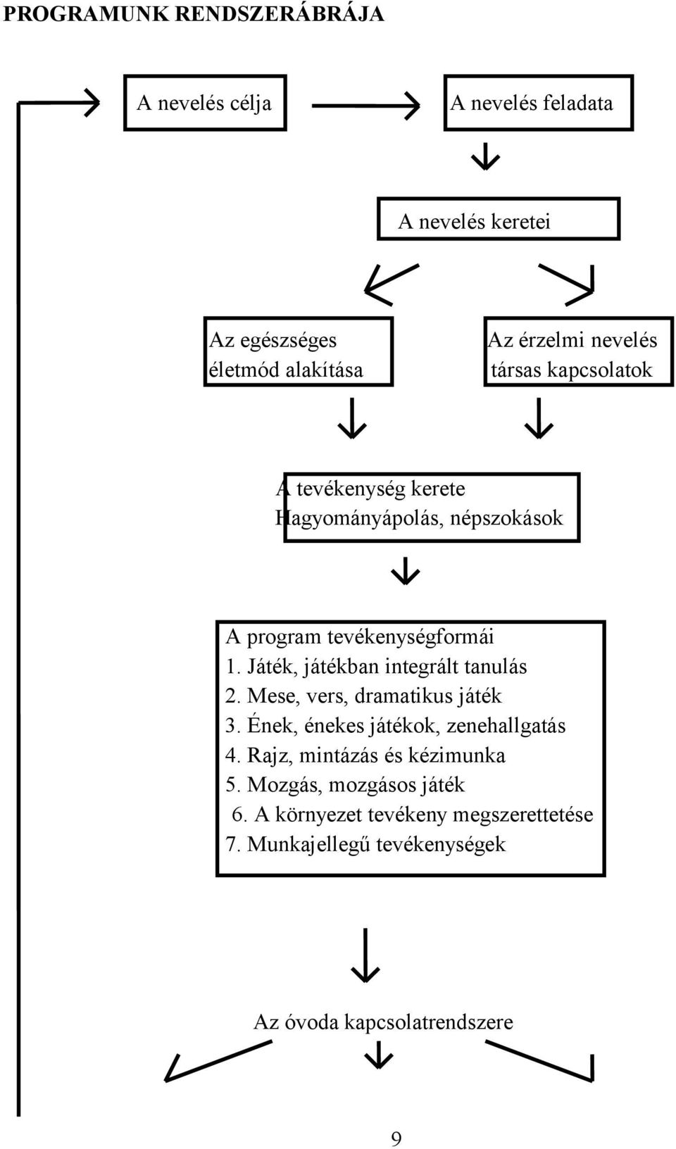 Játék, játékban integrált tanulás 2. Mese, vers, dramatikus játék 3. Ének, énekes játékok, zenehallgatás 4.