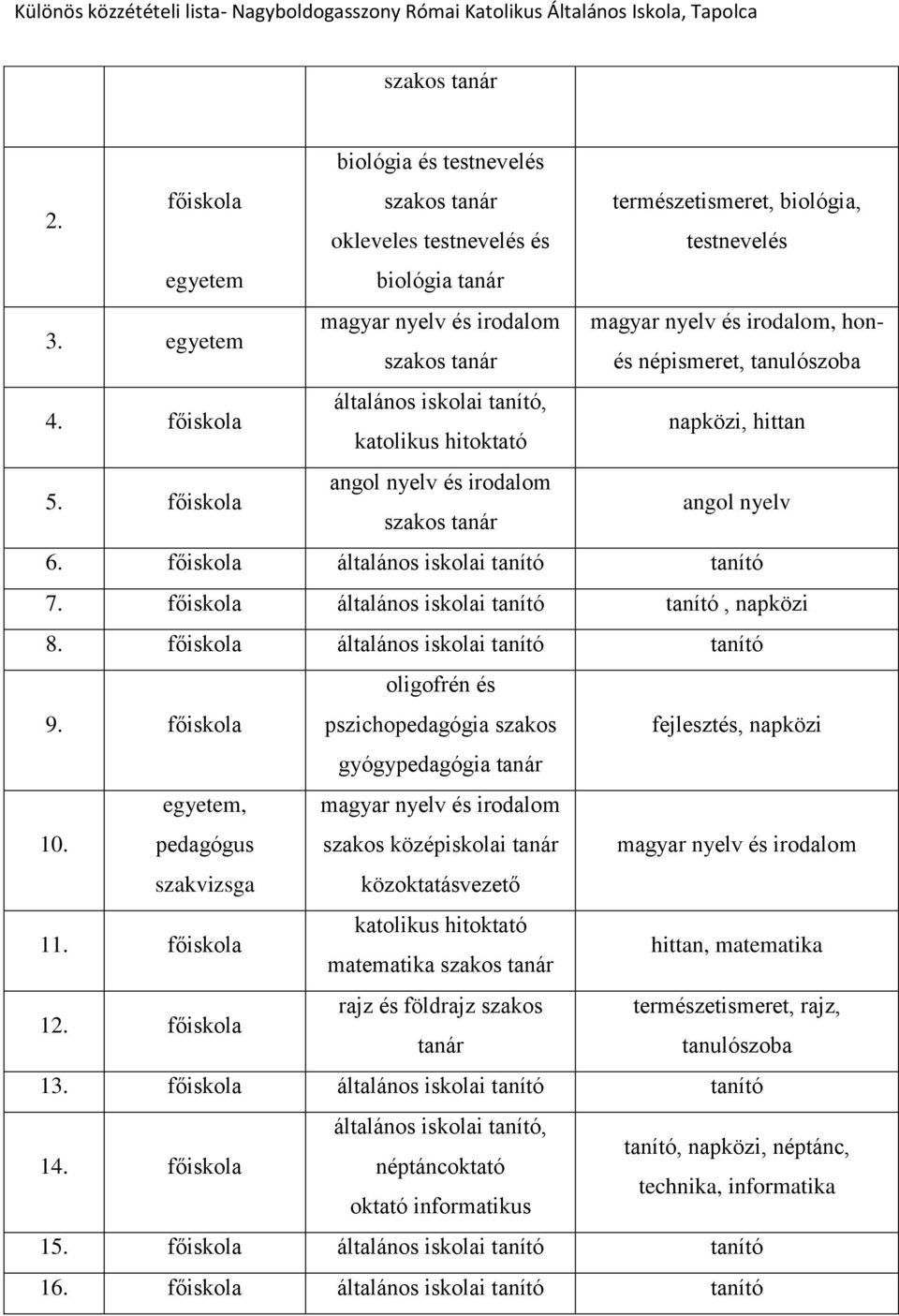 főiskola angol nyelv és irodalom szakos tanár angol nyelv 6. főiskola általános iskolai tanító tanító 7. főiskola általános iskolai tanító tanító, napközi 8.