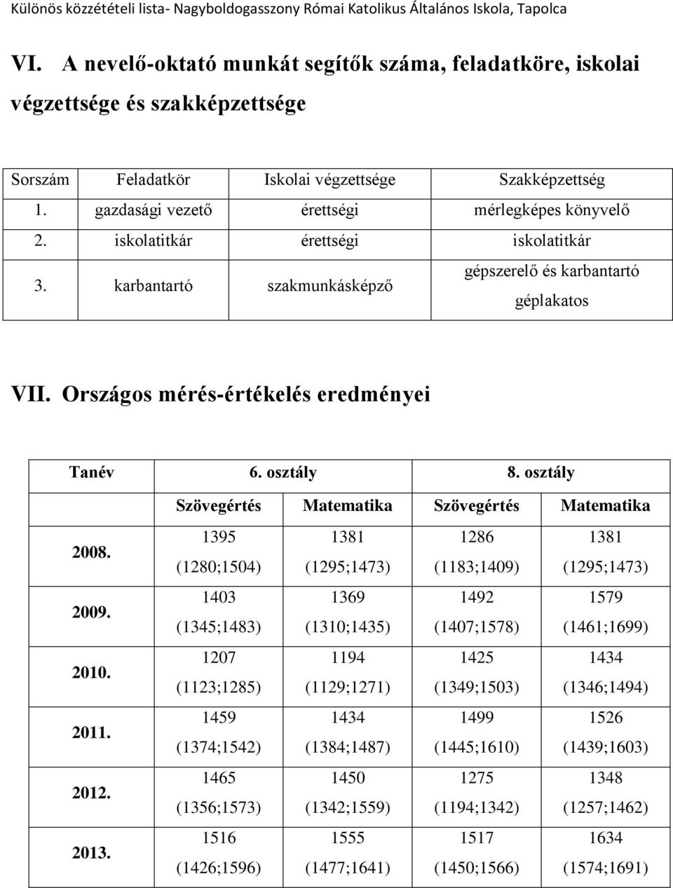 Országos mérés-értékelés eredményei Tanév 6. osztály 8. osztály Szövegértés Matematika Szövegértés Matematika 2008. 1395 (1280;1504) 1381 (1295;1473) 1286 (1183;1409) 1381 (1295;1473) 2009.