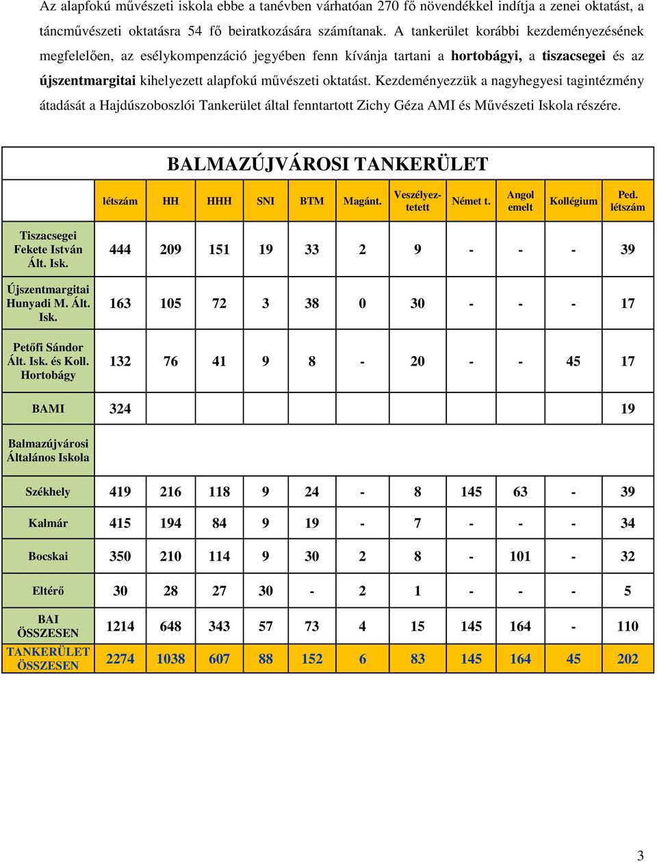 Kezdeményezzük a nagyhegyesi tagintézmény átadását a Hajdúszoboszlói Tankerület által fenntartott Zichy Géza AMI és Művészeti Iskola részére. BALMAZÚJVÁROSI TANKERÜLET létszám HH HHH SNI BTM Magánt.