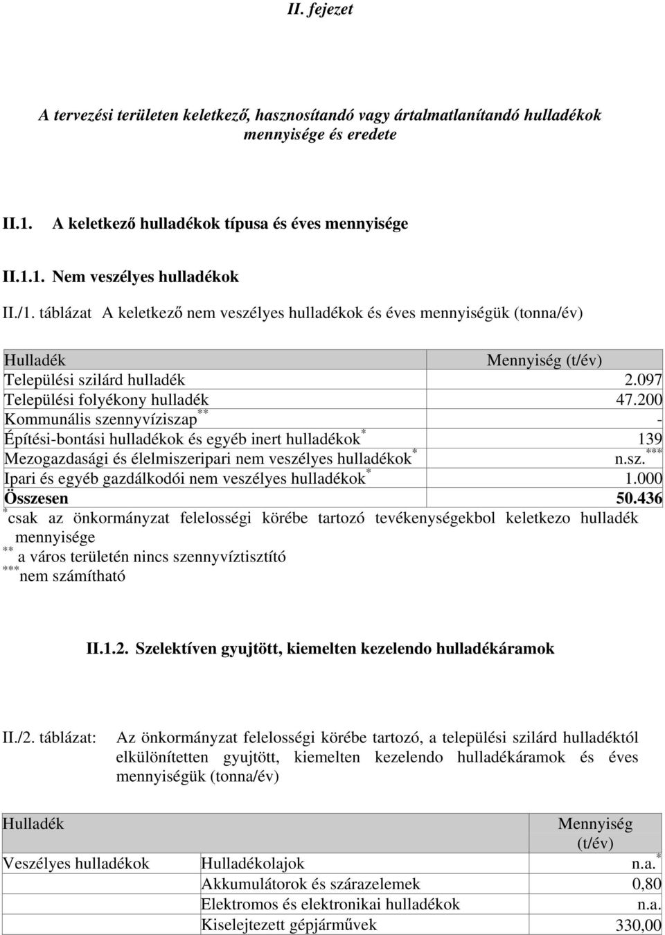 200 Kommunális szennyvíziszap ** - Építési-bontási hulladékok és egyéb inert hulladékok * 139 Mezogazdasági és élelmiszeripari nem veszélyes hulladékok * n.sz. *** Ipari és egyéb gazdálkodói nem veszélyes hulladékok * 1.