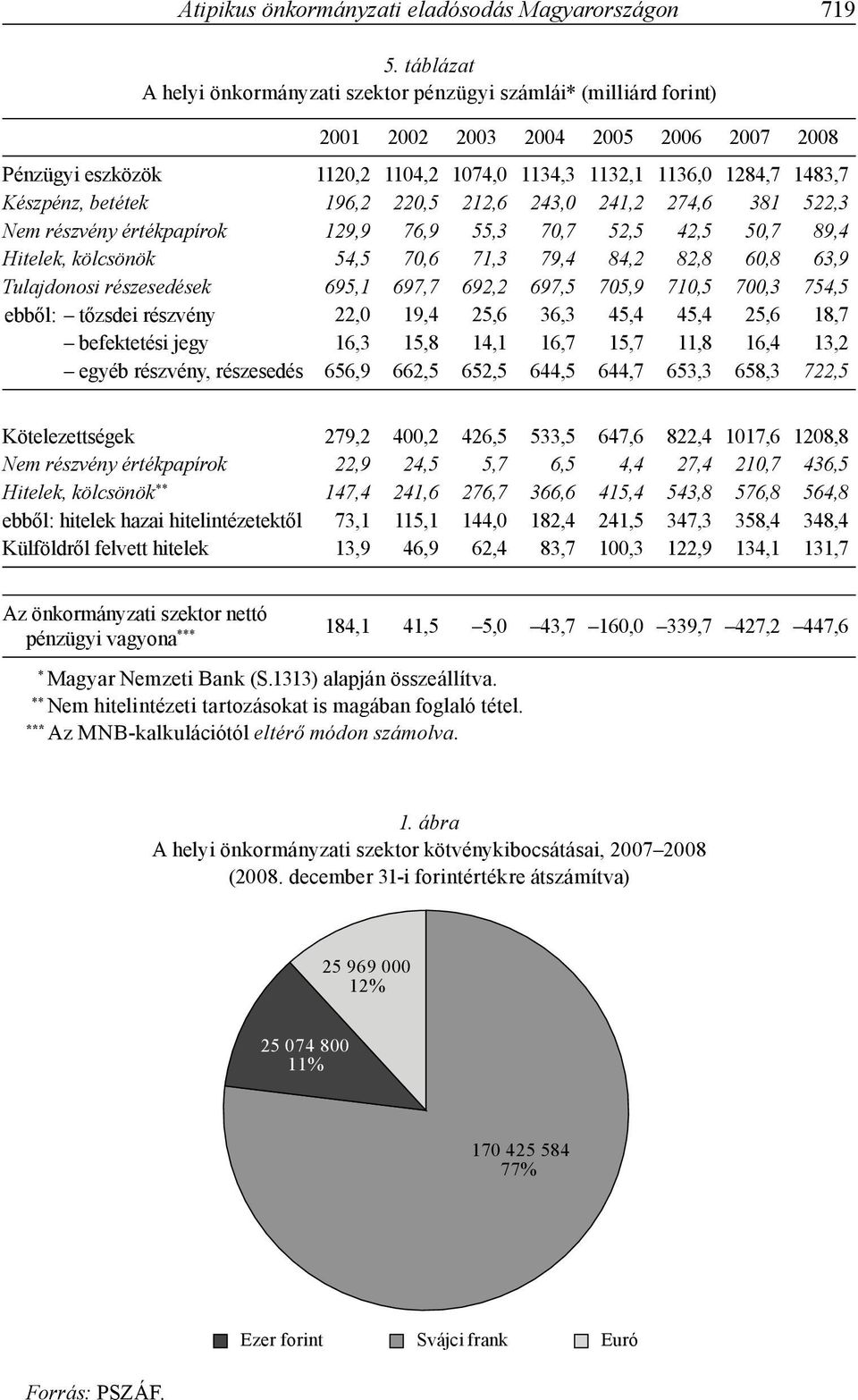 betétek 196,2 220,5 212,6 243,0 241,2 274,6 381 522,3 Nem részvény értékpapírok 129,9 76,9 55,3 70,7 52,5 42,5 50,7 89,4 Hitelek, kölcsönök 54,5 70,6 71,3 79,4 84,2 82,8 60,8 63,9 Tulajdonosi