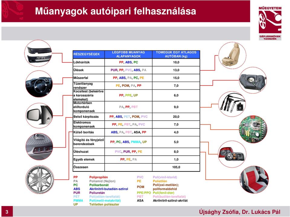 POM, PVC 20,0 Elektromos komponensek PP, PE, PBT, PA, PVC 7,0 Külső borítás ABS, PA, PBT, ASA, PP 4,0 Világító és fényjelző berendezések PP, PC, ABS, PMMA, UP 5,0 PVC, PUR, PP, PE 8,0 PP, PE, PA 1,0