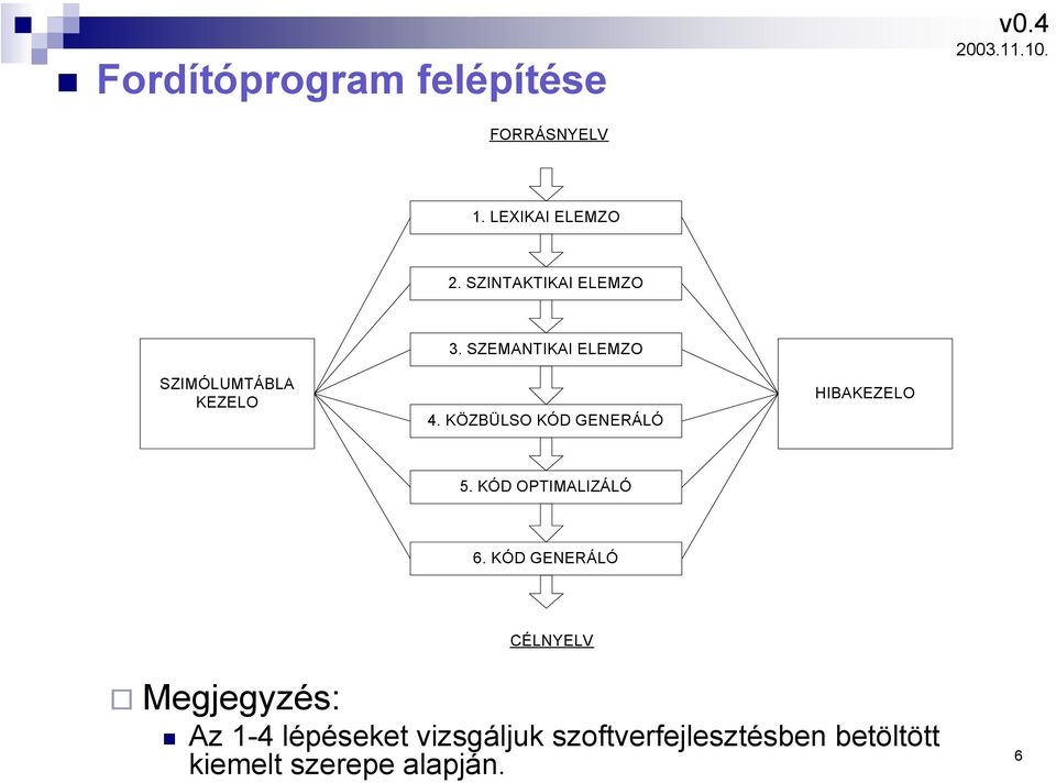 KÖZBÜLSO KÓD GENERÁLÓ HIBAKEZELO 5. KÓD OPTIMALIZÁLÓ 6.