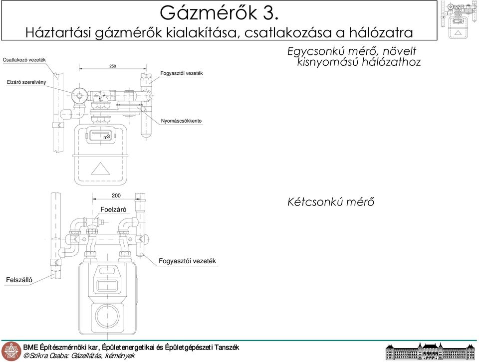 Csatlakozó vezeték Elzáró szerelvény 250 Fogyasztói vezeték