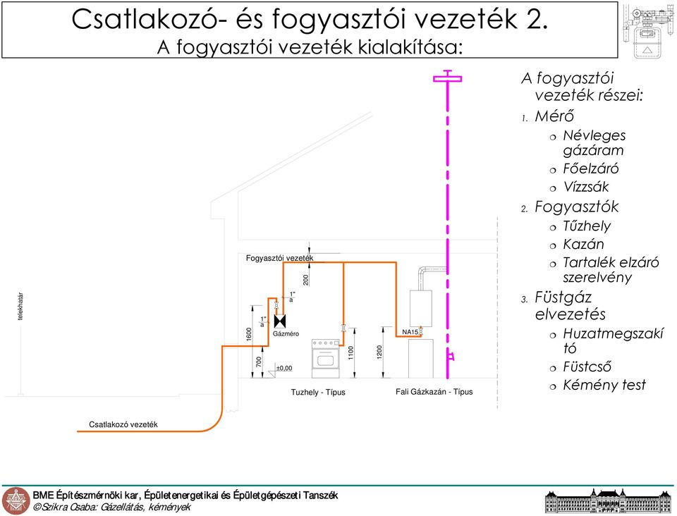 - Típus 1100 1200 NA15 Fali Gázkazán - Típus A fogyasztói vezeték részei: 1.