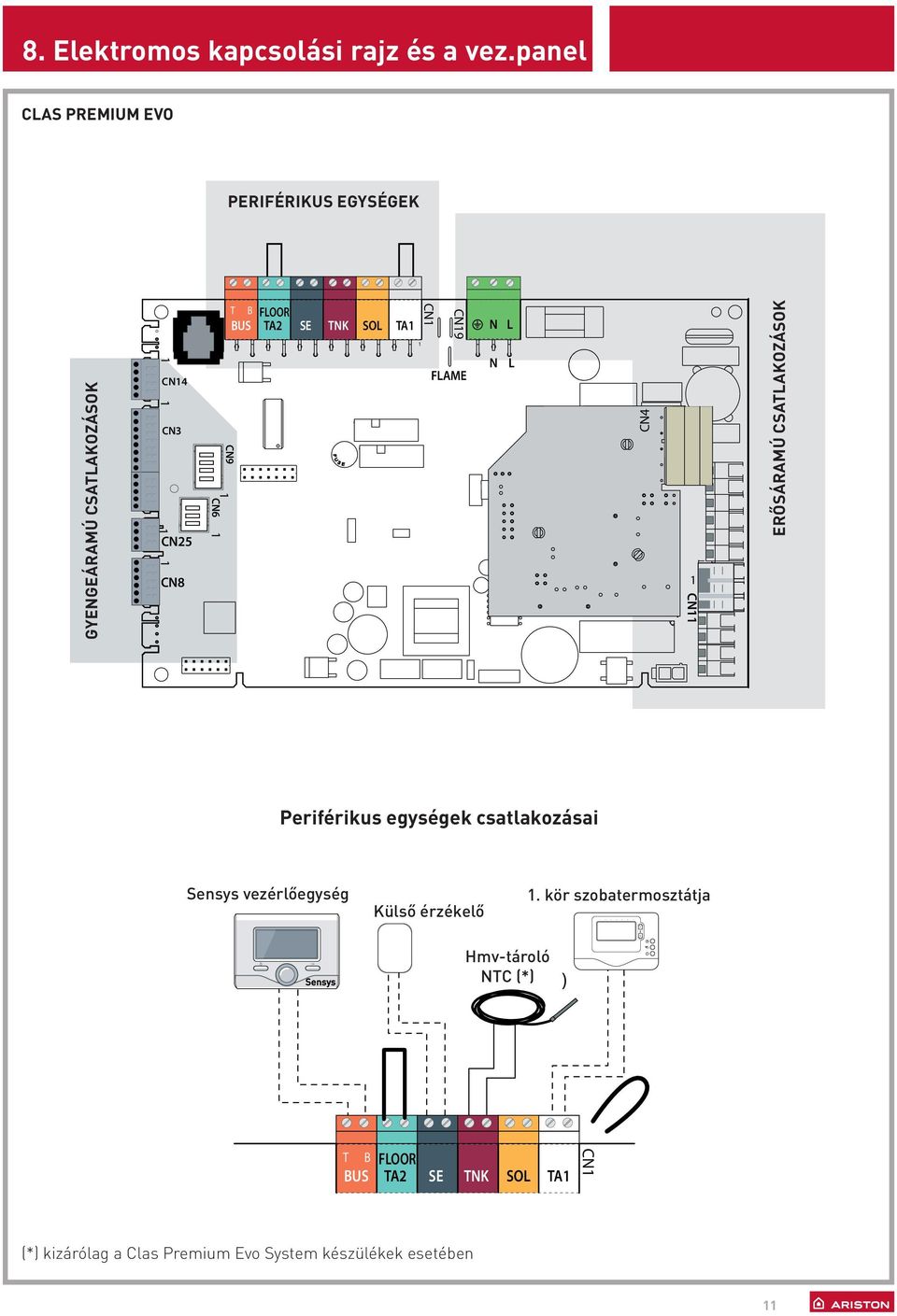 SE TNK SOL TA CN CN9 FLAME N N L L CN4 CN erősáramú csatlakozások Periférikus egységek csatlakozásai Sensys