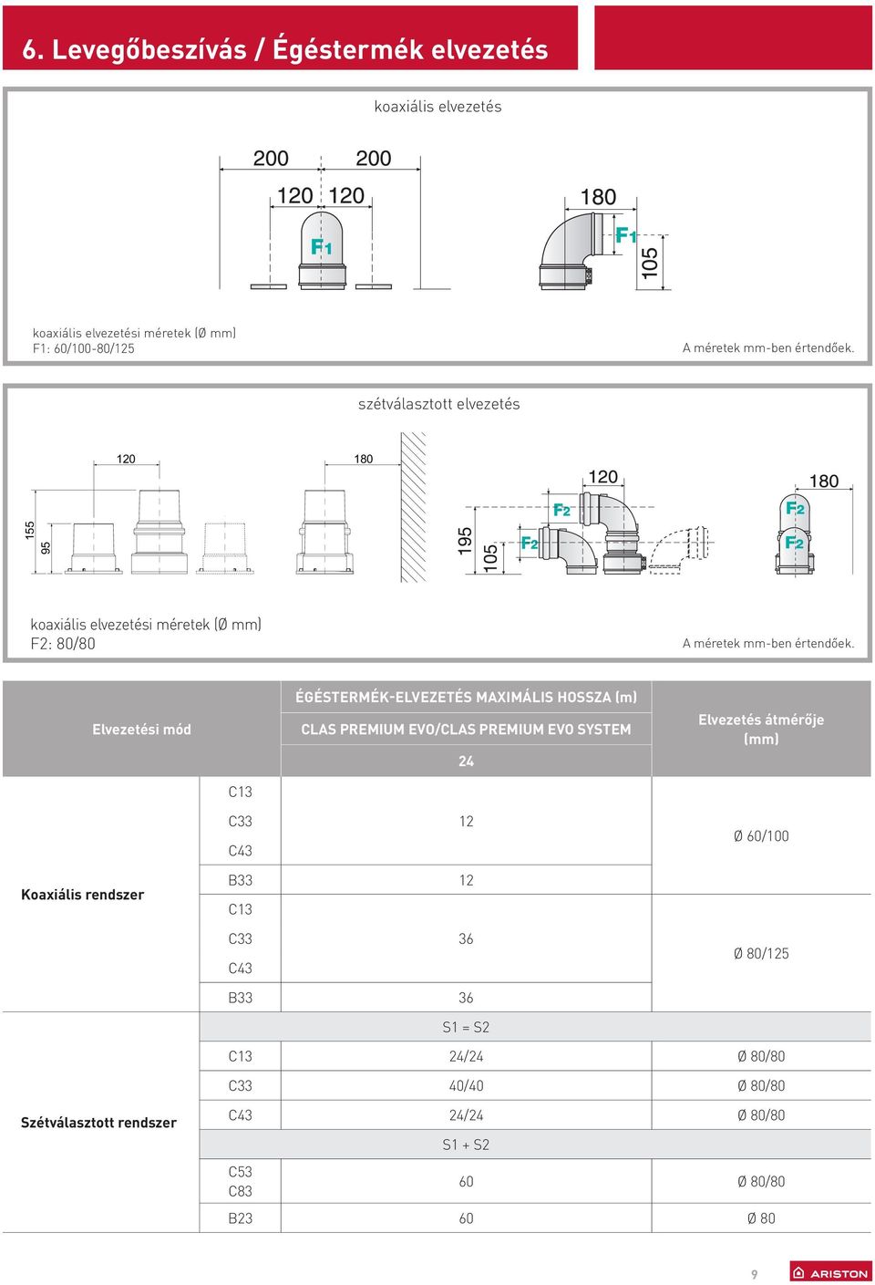 Elvezetési mód C3 C33 C43 égéstermék-elvezetés maximális hossza (m) CLAS PREMIUM EVO/CLAS PREMIUM EVO SYSTEM 24 2 Elvezetés átmérője (mm) Ø 60/00