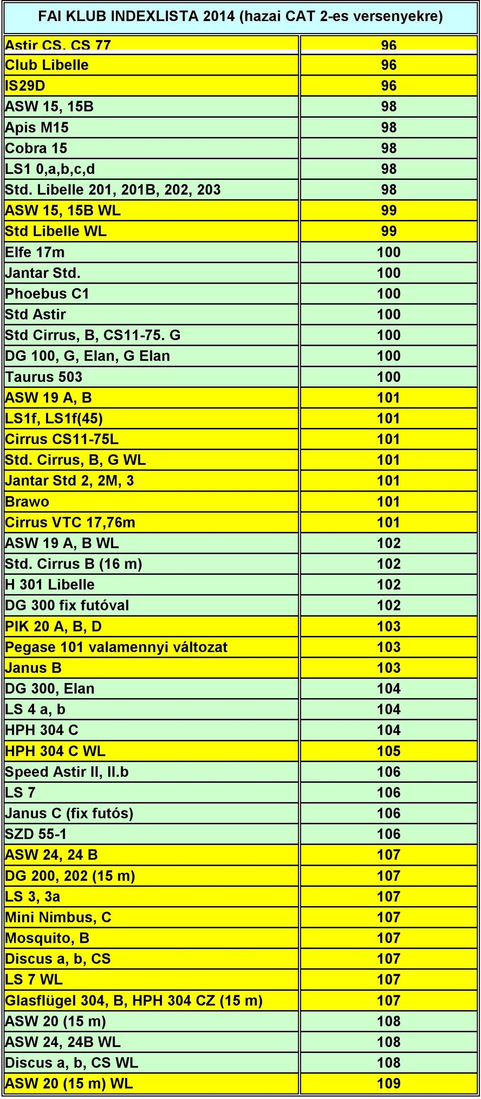 G 100 DG 100, G, Elan, G Elan 100 Taurus 503 100 ASW 19 A, B 101 LS1f, LS1f(45) 101 Cirrus CS11-75L 101 Std.