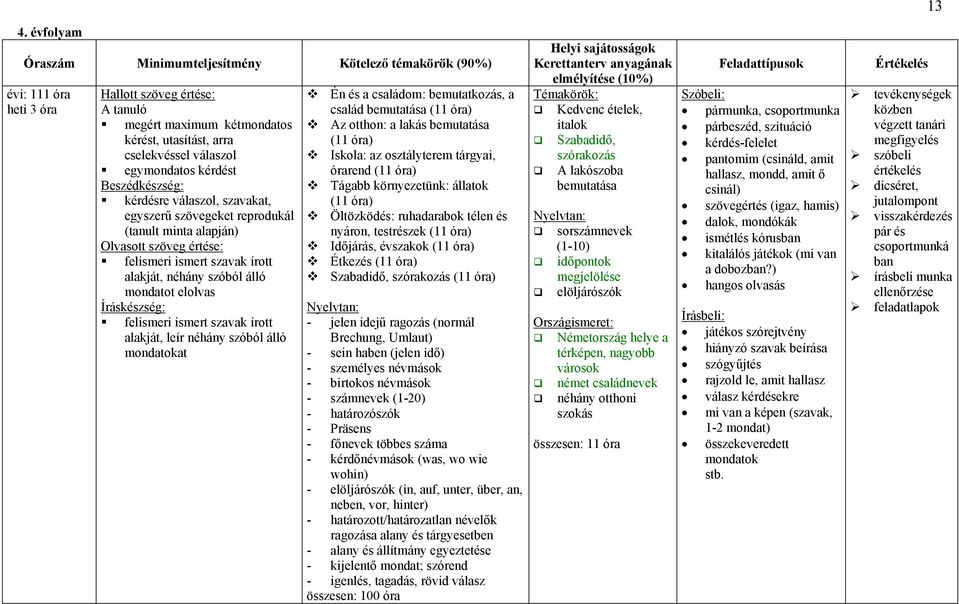 mondatot elolvas Íráskészség: felismeri ismert szavak írott alakját, leír néhány szóból álló mondatokat Én és a családom: bemutatkozás, a család bemutatása (11 óra) Az otthon: a lakás bemutatása (11