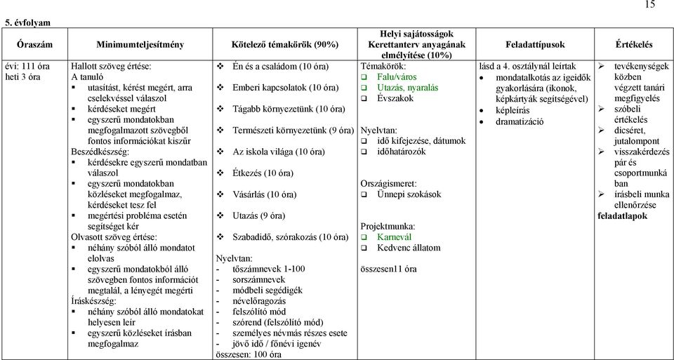 megértési probléma esetén segítséget kér Olvasott szöveg értése: néhány szóból álló mondatot elolvas egyszerű mondatokból álló szövegben fontos információt megtalál, a lényegét megérti Íráskészség: