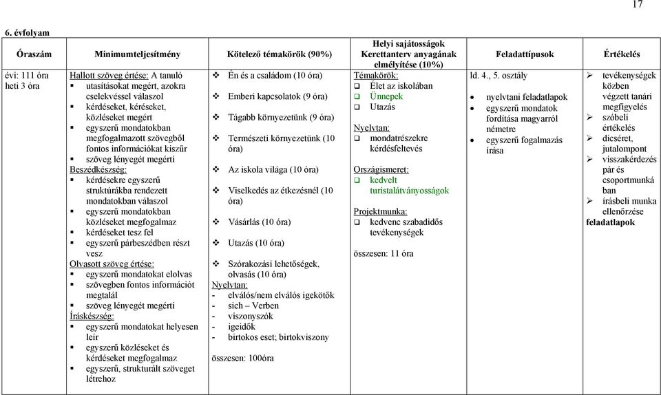 egyszerű mondatokban közléseket megfogalmaz kérdéseket tesz fel egyszerű párbeszédben részt vesz Olvasott szöveg értése: egyszerű mondatokat elolvas szövegben fontos információt megtalál szöveg