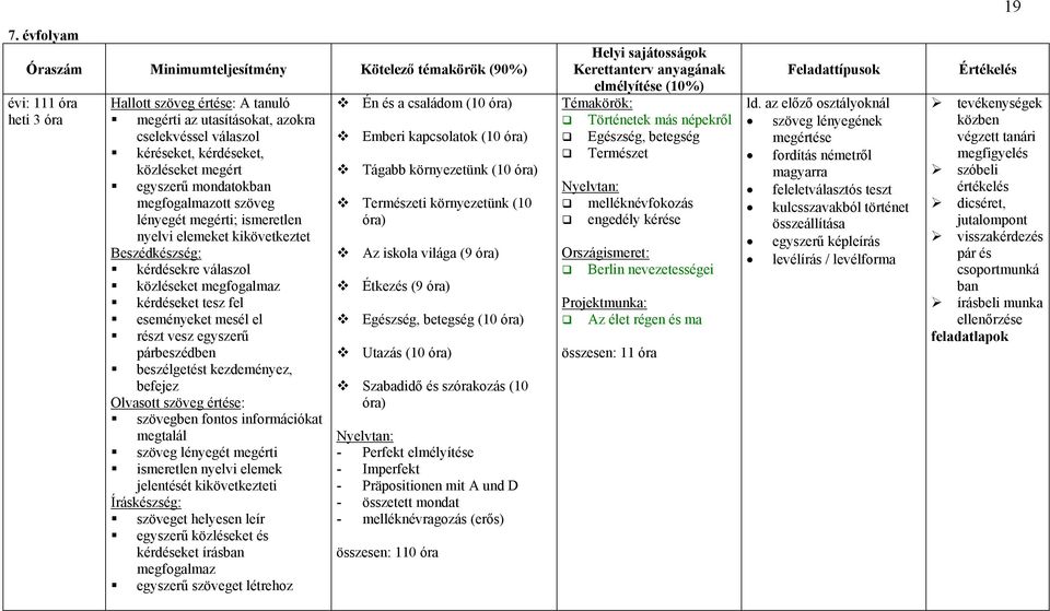 kérdéseket tesz fel eseményeket mesél el részt vesz egyszerű párbeszédben beszélgetést kezdeményez, befejez Olvasott szöveg értése: szövegben fontos információkat megtalál szöveg lényegét megérti