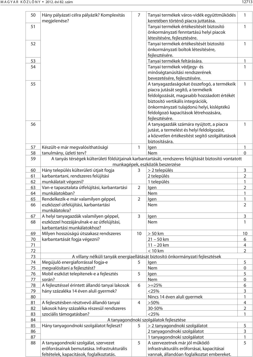 52 Tanyai termékek értékesítését biztosító 1 önkormányzati boltok létesítésére, fejlesztésére. 53 Tanyai termékek feltárására.