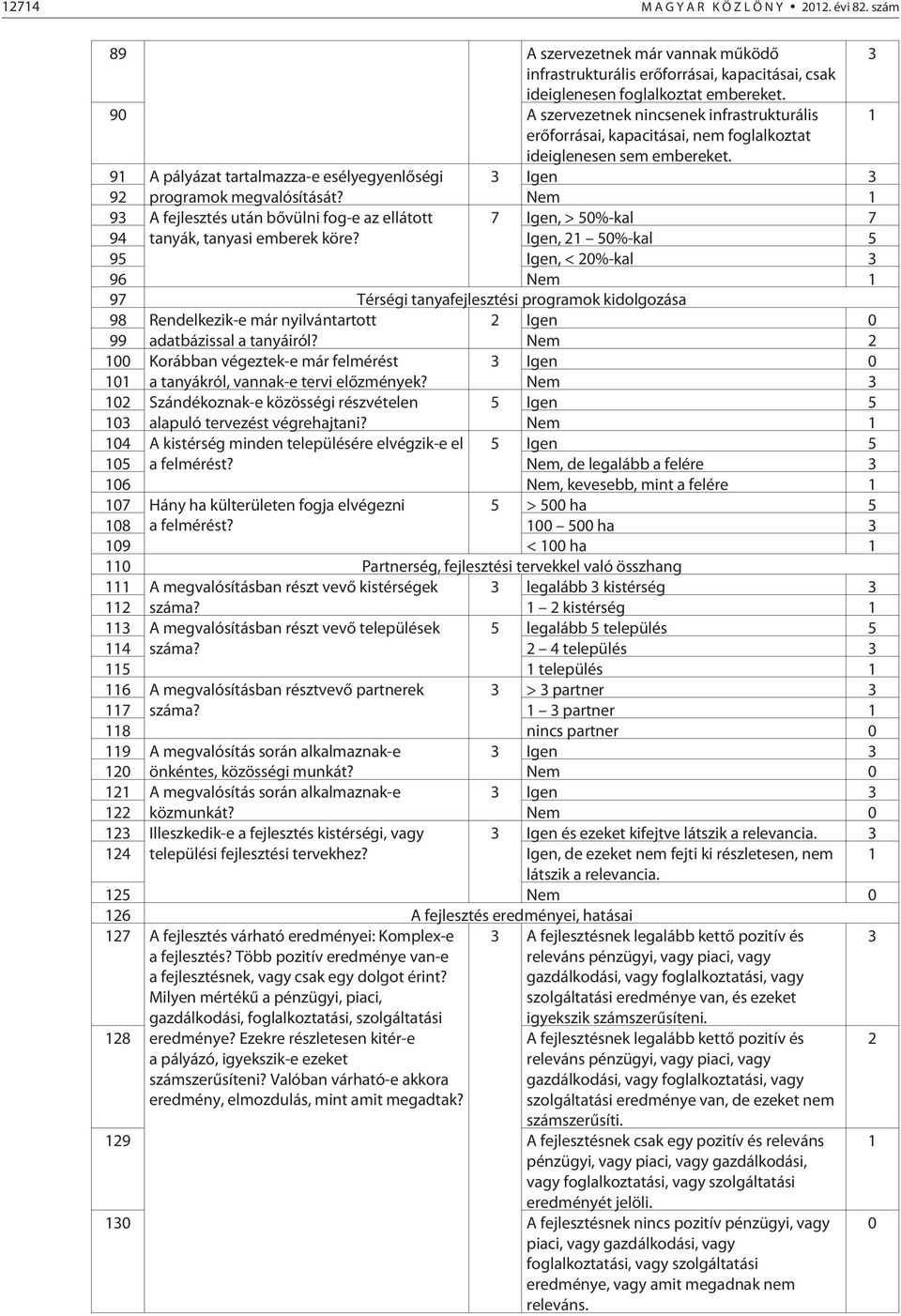 91 A pályázat tartalmazza-e esélyegyenlõségi 3 Igen 3 92 programok megvalósítását? Nem 1 93 A fejlesztés után bõvülni fog-e az ellátott 7 Igen, > 50%-kal 7 94 tanyák, tanyasi emberek köre?