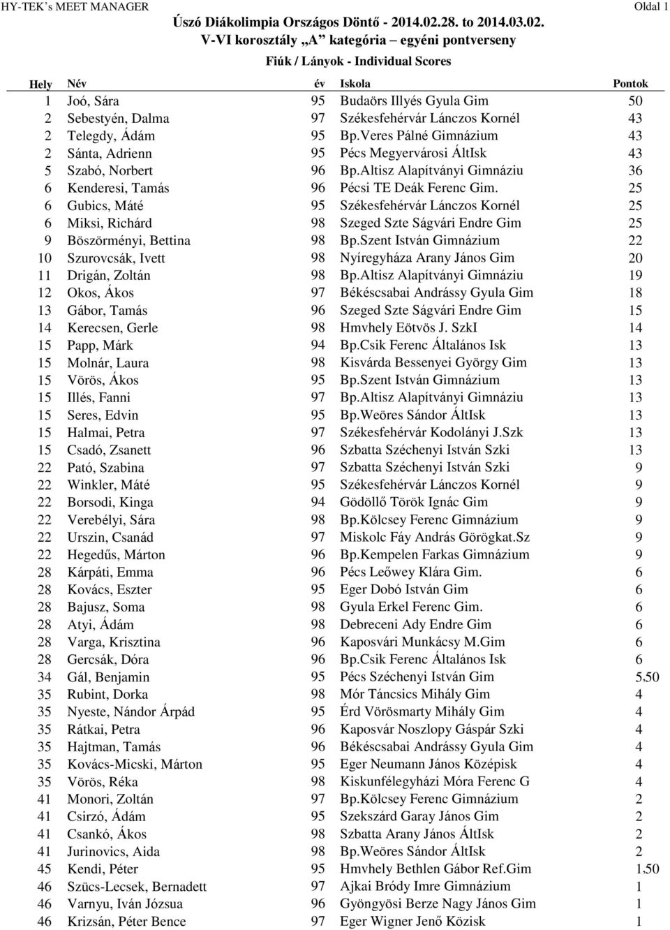 Veres Pálné Gimnázium 3 Sánta, Adrienn 5 Pécs Megyervárosi ÁltIsk 3 5 Szabó, Norbert Bp.Altisz Alapítványi Gimnáziu 3 Kenderesi, Tamás Pécsi TE Deák Ferenc Gim.