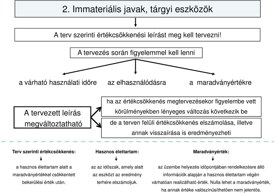 körülményekben lényeges változás következik be de a terven felüli értékcsökkenés elszámolása, illetve annak visszaírása is eredményezheti Terv szerinti értékcsökkenés: Hasznos élettartam: