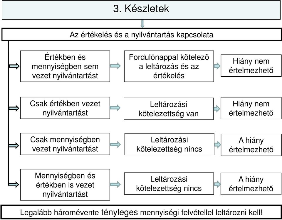 értelmezhető Csak mennyiségben vezet nyilvántartást Leltározási kötelezettség nincs A hiány értelmezhető Mennyiségben és értékben is