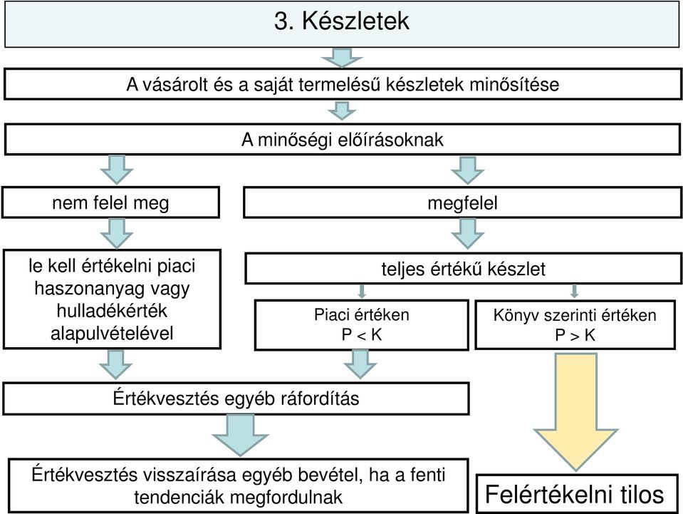 Piaci értéken P < K teljes értékű készlet Könyv szerinti értéken P > K Értékvesztés egyéb