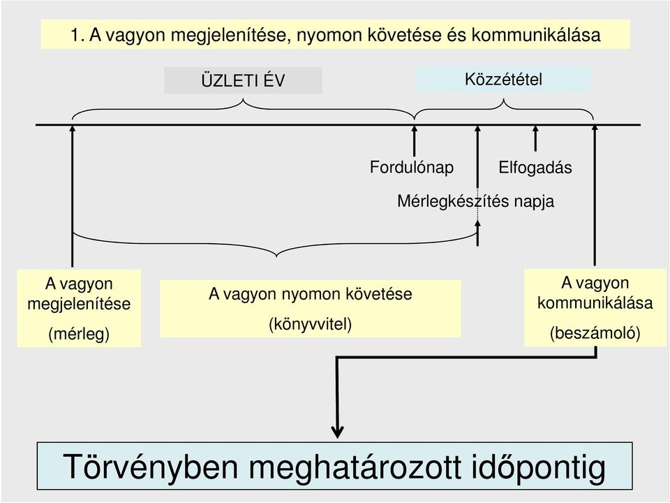 vagyon megjelenítése (mérleg) A vagyon nyomon követése